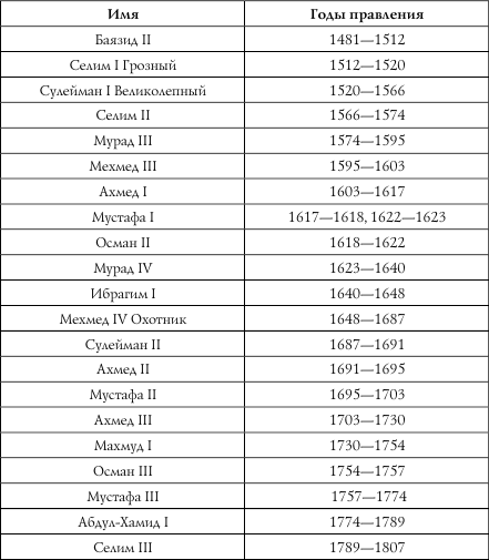 Османская империя султаны список годы правления. Список Султанов Османской империи. Список правителей Османской империи. Таблица правления Султанов Османской империи. Султаны Османской империи и годы правления по порядку.