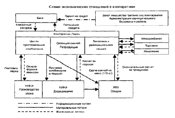 Экономические отношения схема