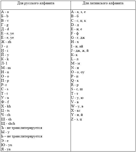 Транслитерация имен с русского на английский для загранпаспорта нового образца