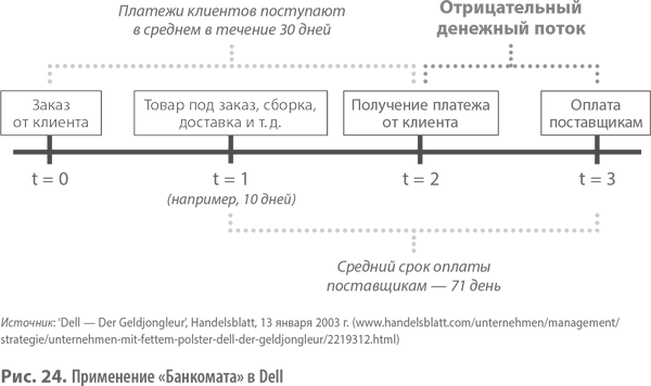 В среднем поступает. Цикл конверсии. Цикл конверсии денежных средств. Цикл конверсии наличности формула. Денежный конверсионный цикл.