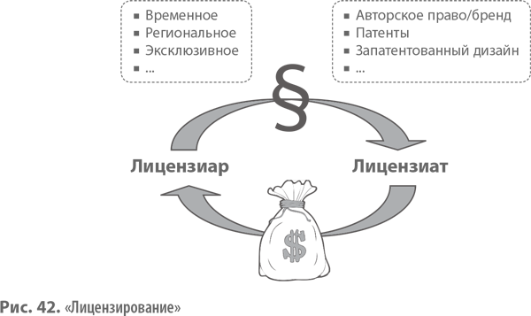 Лицензиат сублицензиат. Бизнес модель лицензирование. Схема Лицензиар. Лицензиар лицензиат и Сублицензиат это. Лицензиат и Лицензиар рисунок.