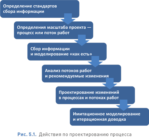 Bpm cbok. Свод знаний по управлению бизнес-процессами BPM CBOK 3.0. Свод знаний по управлению бизнес процессами BPM CBOK 2.0. Зрелость процессов.