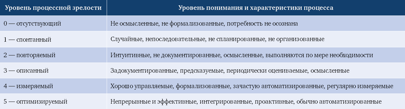 Уровневая модель зрелости корпоративного управления проектами получила название