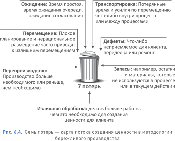 Bpm cbok. 7 Видов потерь ответы. 7 Видов потерь на производстве. Свод знаний по управлению бизнес-процессами BPM CBOK 3.0. Ответы на тест ФЦК 7 видов потерь.