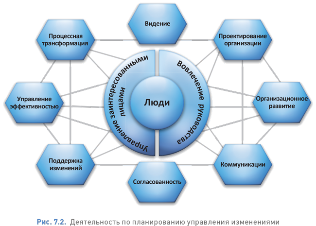 Управление цифровой трансформацией