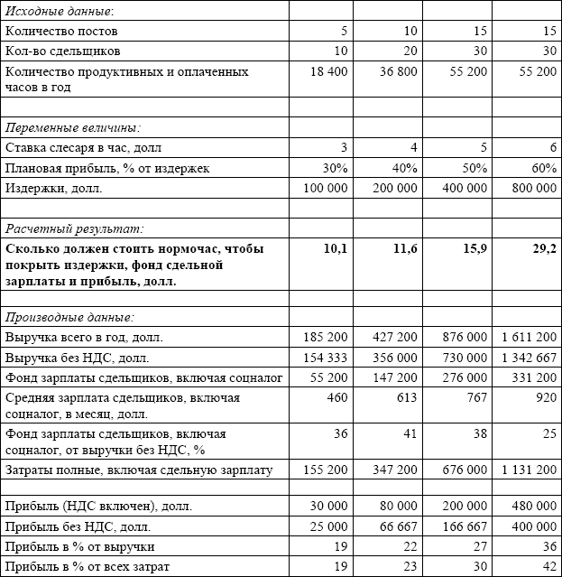 Нормо часы. Работы нормочас. Себестоимость нормо часа. Расчет стоимости нормочас в автосервисе. Калькуляция нормо часа.