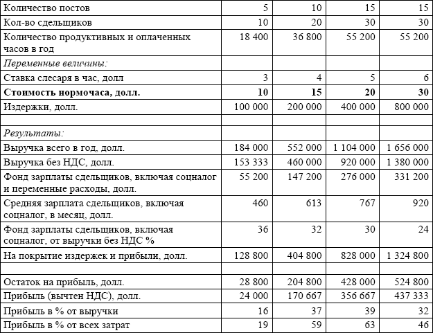 Нормочасы. Расчет стоимости нормо часа на производстве. Калькуляция стоимости нормо часа. Себестоимость нормо часа в автосервисе. Работы нормочас.