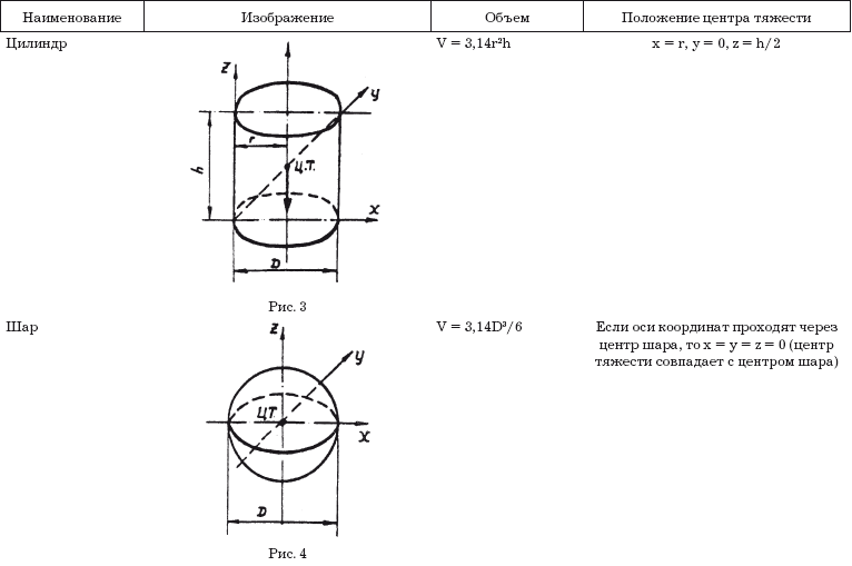 Центр цилиндра. Положение центра тяжести цилиндра. Центр тяжести двух цилиндров. Центр тяжести цилиндра формула.