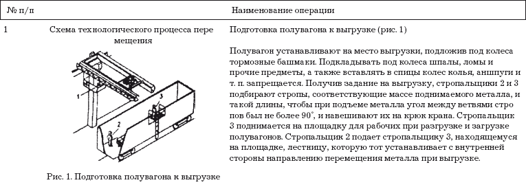 Технологическая карта охрана труда