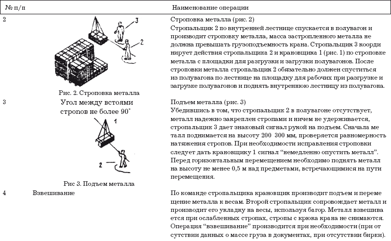 Технологическая карта для стропальщика