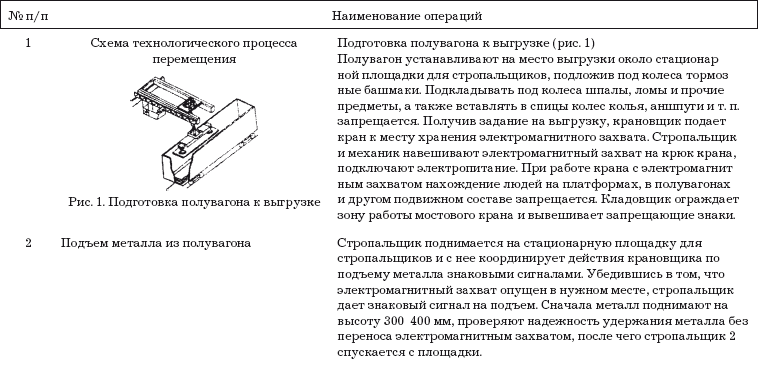 Технологическая карта для стропальщика