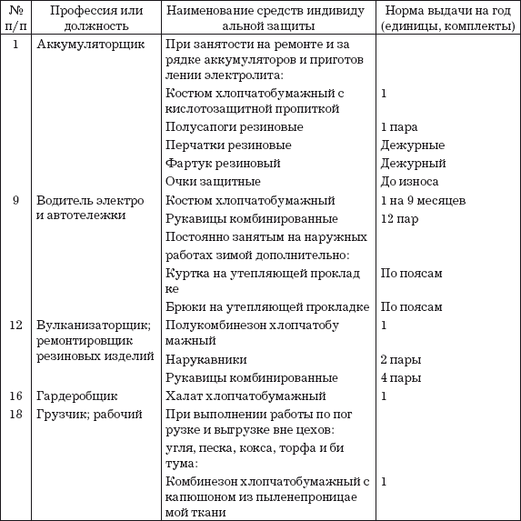 Перечень выдачи сиз по профессиям и должностям образец