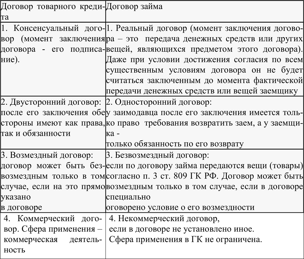 Предметом договора ссуды являются