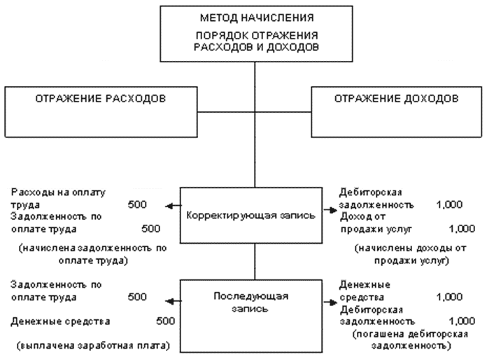 Мсфо начисления. Отражение доходов и расходов по методу начисления. Метод начисления доходов. Начисленные доходы и расходы отражаются:. Метод начисления в МСФО.