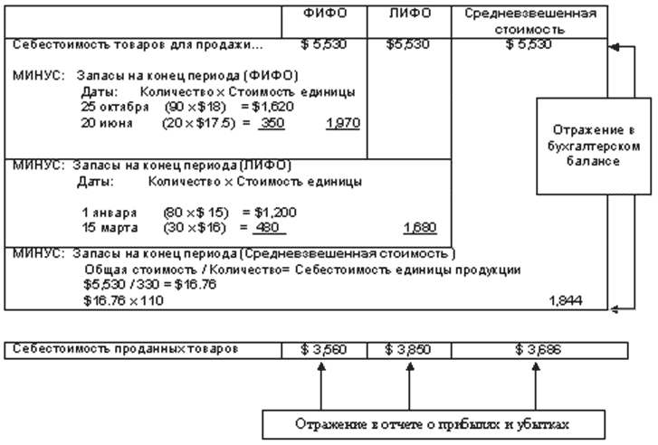 Запасы готовой продукции на конец периода