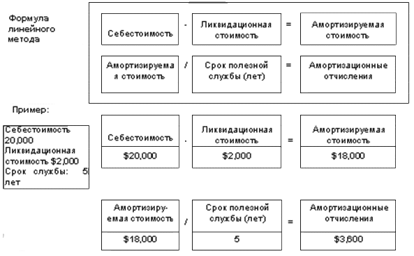 Международный учет. Методы амортизации по МСФО. Методы начисления амортизации в МСФО. Амортизация линейным способом МСФО. Линейный метод амортизации МСФО.