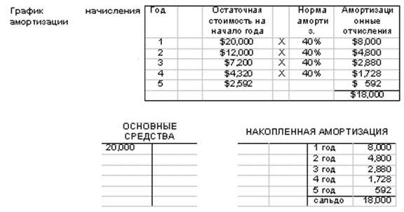 Способ уменьшаемого остатка начисления