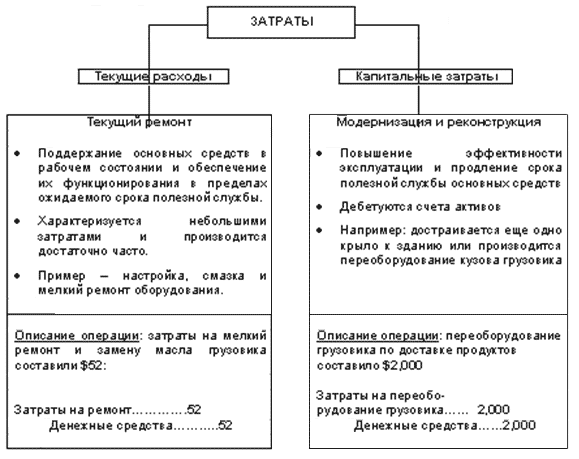 Текущие и капитальные расходы примеры. Затраты организации – капитальные и текущие затраты. Капитальные затраты предприятия подразделяются на. Текущие расходы и капитальные расходы отличия.