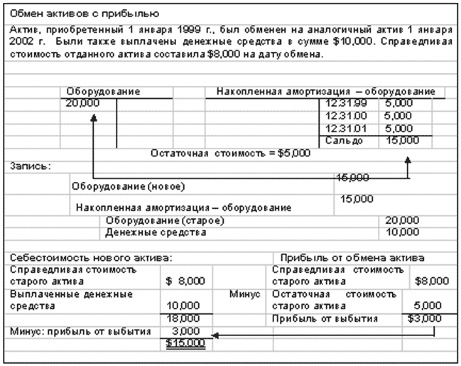 Указ обмен активов. Выбытие основных средств МСФО проводки.