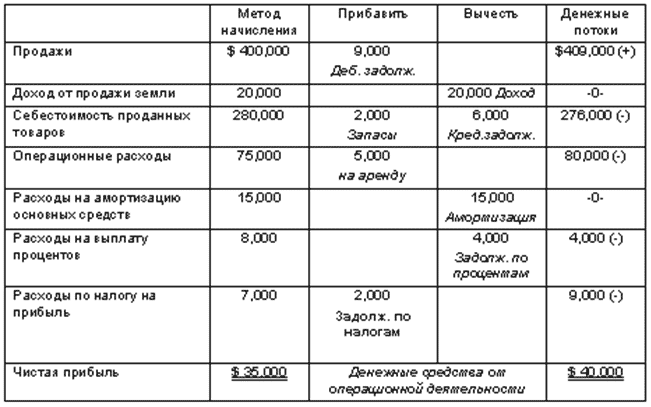 В денежных потоках проекта учитывается амортизация