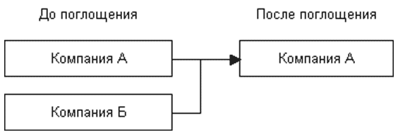 Альтернативные схемы слияний предприятий
