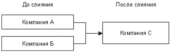 Ассистент слияния. Схема слияния компаний. Слияние компаний примеры. Схема слияния бизнеса. Горизонтальное слияние компаний.