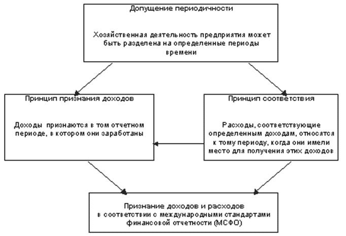 Виды международного учета