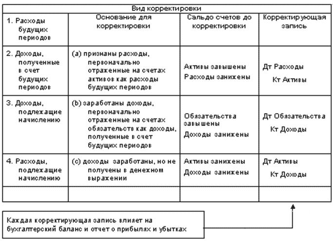 Тип коррекции