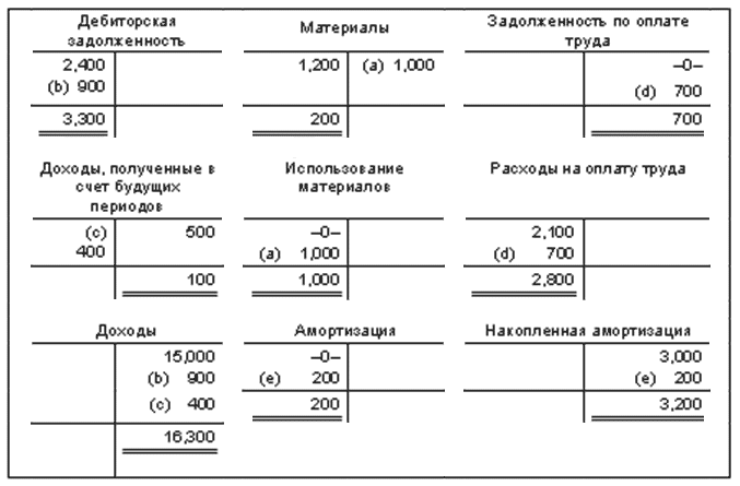 Дебиторская мсфо. Т счета. Т-счета бухгалтерского учета. Составление т счета. Т образные счета.