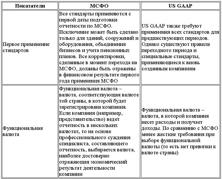 Виды международного учета