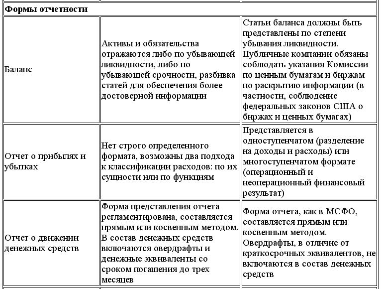 Виды международного учета