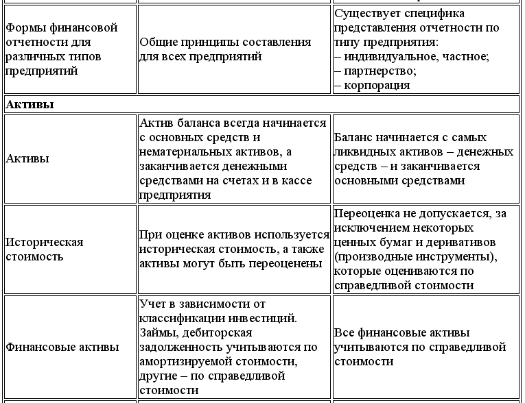 Виды международного учета