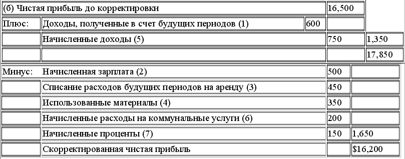 Счету 98 доходы будущих периодов