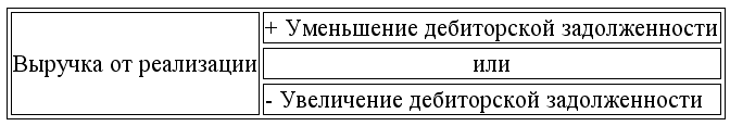 Уменьшение реализации