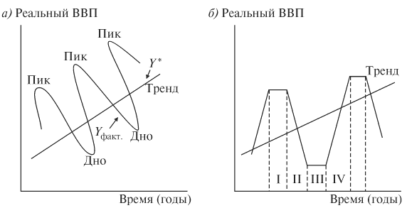 Тенденция времени. Экономические циклы часть 2. Экстремальные точки экономического цикла. Экономические циклы график ВВП И ВНП. Фазы экономического цикла в зависимости от прироста ВВП.