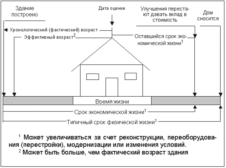 Расчет периода жизни. Жизненный цикл объекта недвижимости схема. Периоды жизненный цикл объектов недвижимости. Жизненный цикл здания срок. Срок жизни здания или сооружения.