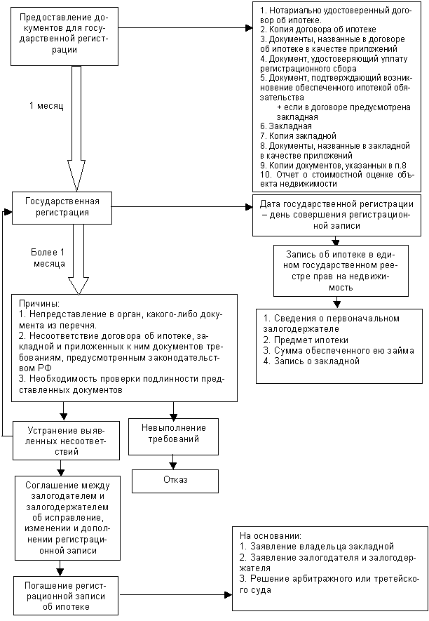 Погашение регистрационной записи об ипотеке. Порядок регистрации ипотеки. Государственная регистрация ипотеки схема. Государственная регистрация ипотеки кратко. Государственная регистрация договора ипотеки.