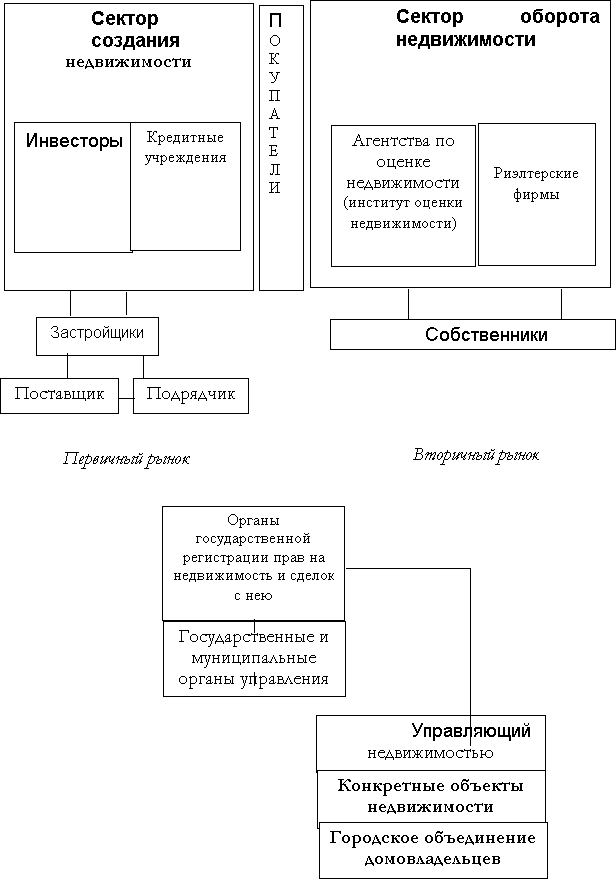 Структура рынка недвижимости. Субъектная структура рынка недвижимости. Сектор недвижимости. Структура рынка в экономике недвижимость.