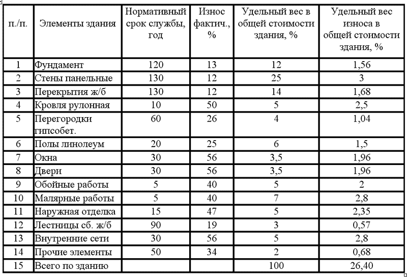 Акт физического износа здания заполненный образец