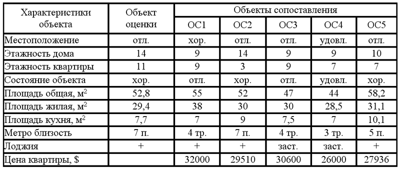 Анализ недвижимость объект оценка рынок. Оценка недвижимости таблица. Таблица оценки квартиры сравнительным подходом.