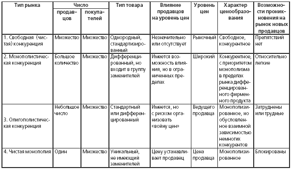 Ценообразование рыночной конкуренции. Ценообразование на различных типах рынков. Особенности ценообразования на различных типах рынка. Типы рынков характер ценообразования. Таблица Тип рынка однородность продукции.