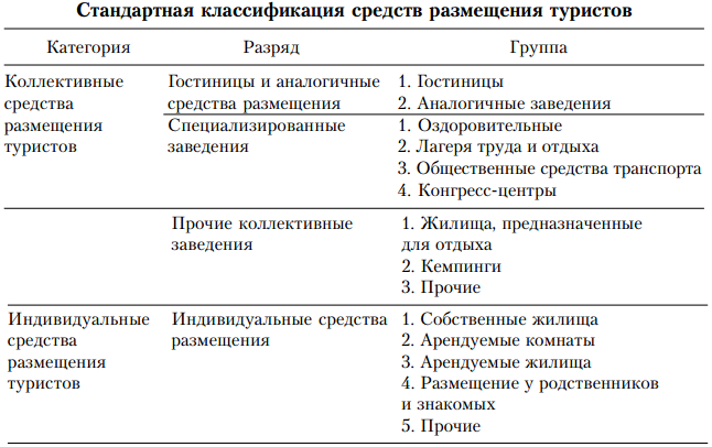 Категории туризма. Схема классификации средств размещения. Классификация гостиниц схема. Классификация средств размещения туристов. Классификация размещения в гостинице.