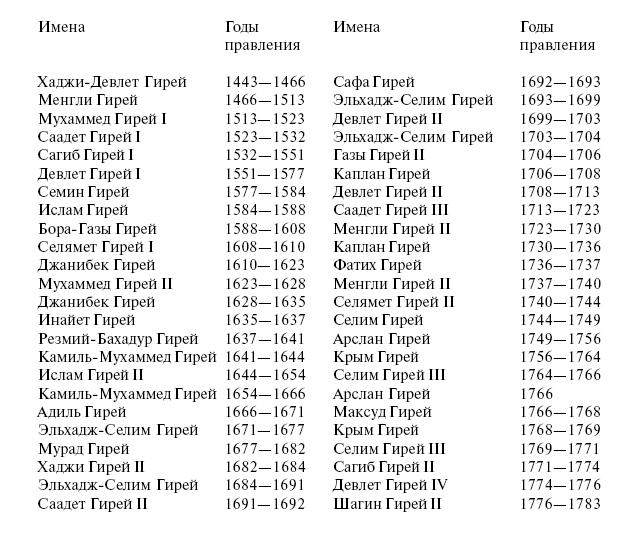 Крымские ханы список имена