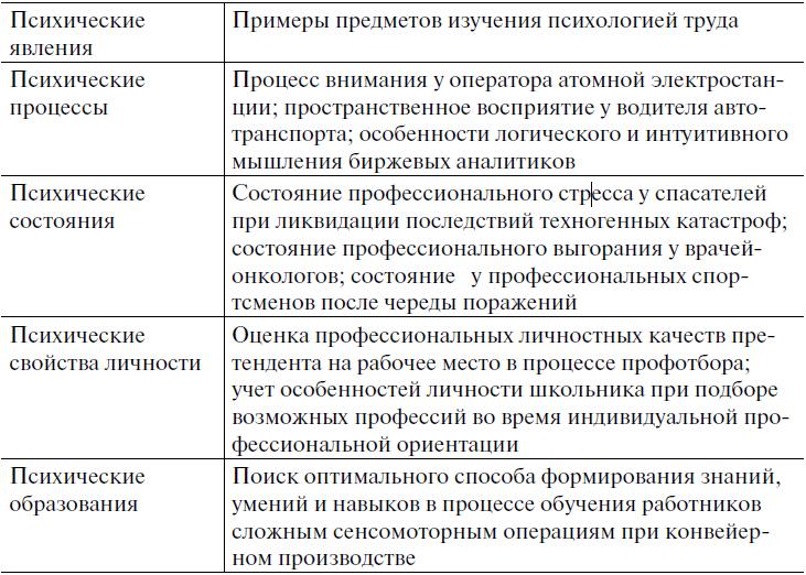 Схема психологические процессы свойства и состояния