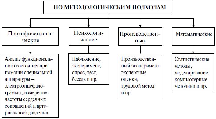 Подходы в методологии. Методологические подходы в психологии. Методы психологии труда. Классификация методологических подходов. Классификация методов труда.