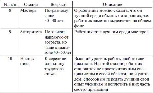 Возраст описание. Периодизация развития человека как субъекта труда. Основные этапы развития субъекта труда по е.а Климову. Основные этапы развития субъекта труда. Этапы развития труда по Климову.