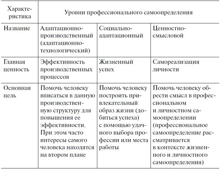 План профессионального самоопределения