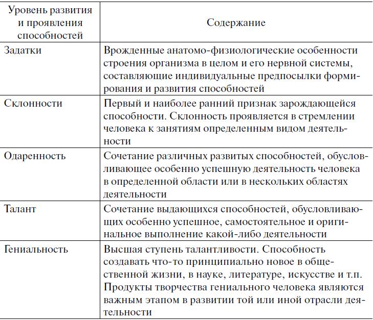 3 наивысшим уровнем развития способностей является гениальность. Уровни развития способностей схема. Понятие уровней развития способностей. Структура способностей. Уровни и виды способностей. Структура способностей человека.