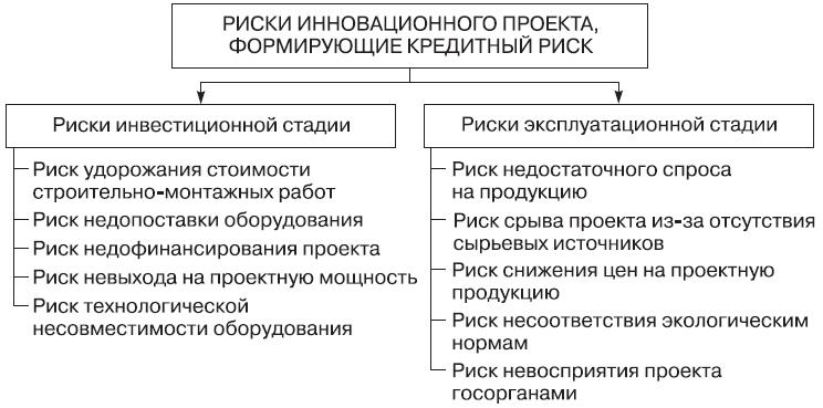 Что есть риск инновационного проекта