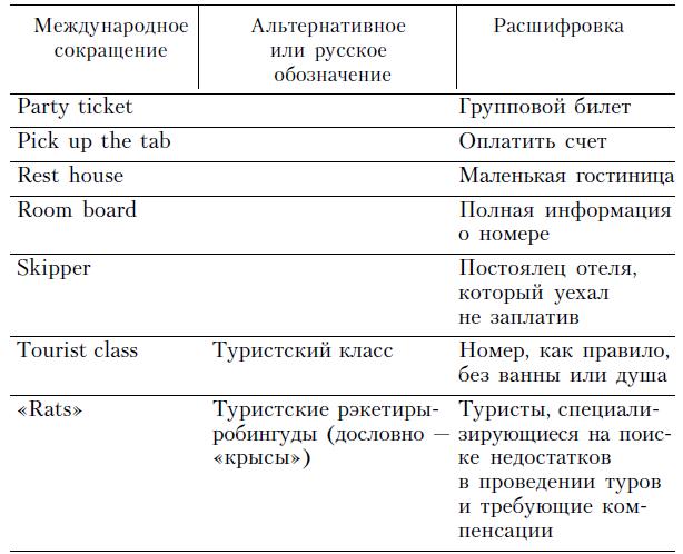 Международный сокращение. Аббревиатуры в туризме. Международные аббревиатуры туризм. Сокращения в туризме. Международные сокращения в туризме.